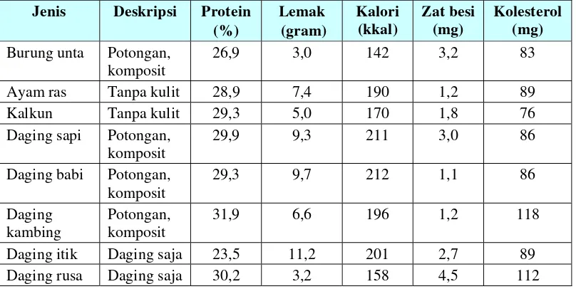 Tabel  3.  Perbandingan nilai gizi daging unggas, termasuk burung unta dan kalkun dengan daging lainnya per 100 gram daging masak