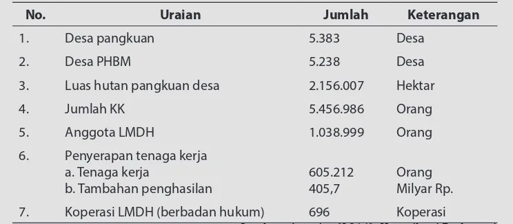 Tabel 2. Keterlibatan MDH dalam Pengelolaan Hutan Perhutani