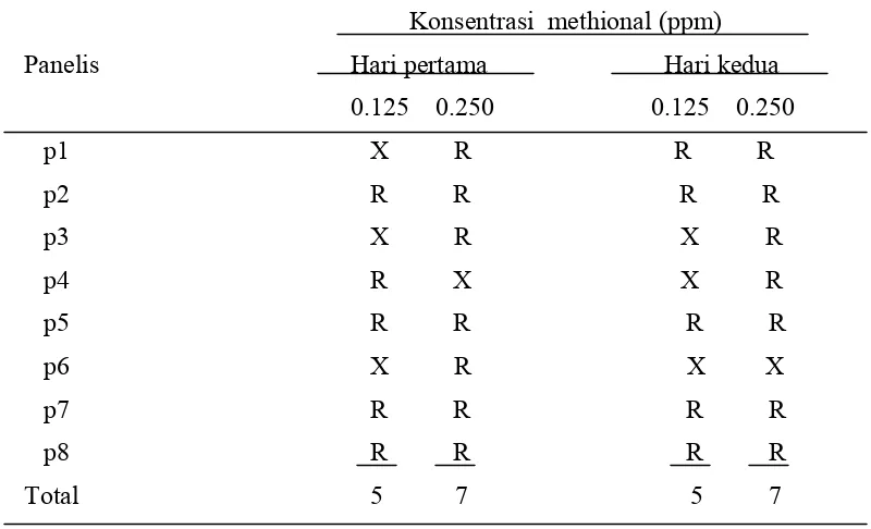 Tabel   3 . Hasil pengujian duo-trio terhadap sample keju yang diberi methional dan tidak