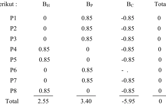 Table hasil di atas dapat dikonversi menjadi table nilai skor, menjadi sebagai 