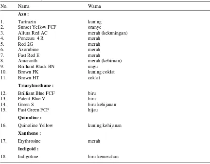 Tabel 2.   Kelas-kelas zat warna sintesis menurut JECFA (Joint FAO/WHO Expert Committee on Food Additives) 