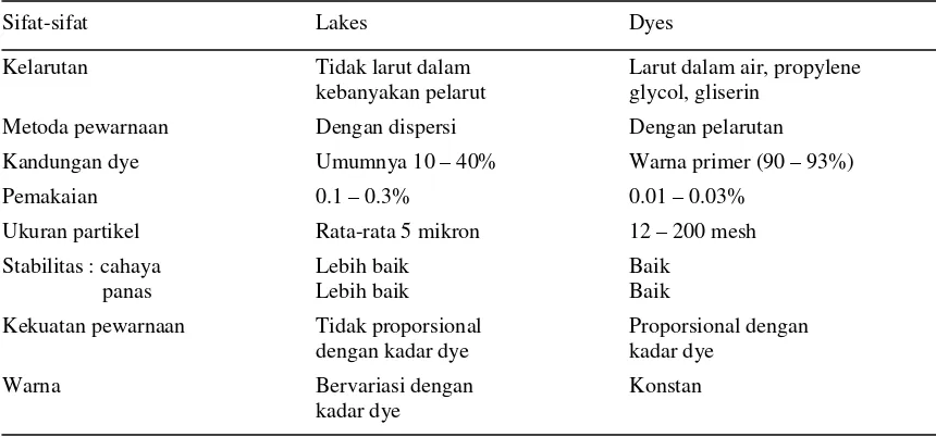 Tabel 4. Perbedaan antara lakes dan dyes 