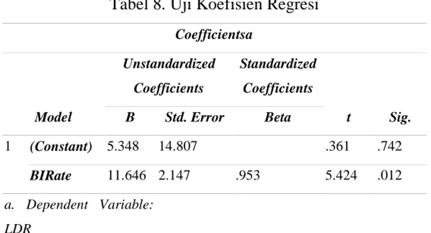 Tabel 8. Uji Koefisien Regresi Coefficientsa Model UnstandardizedCoefficients StandardizedCoefficients t Sig.BStd