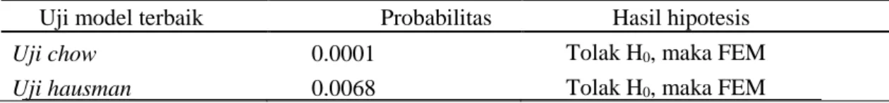 Tabel 3 Uji Chow dan Hausman terhadap NPF Bank Umum Syariah periode 2010-2014  Uji model terbaik  Probabilitas  Hasil hipotesis 