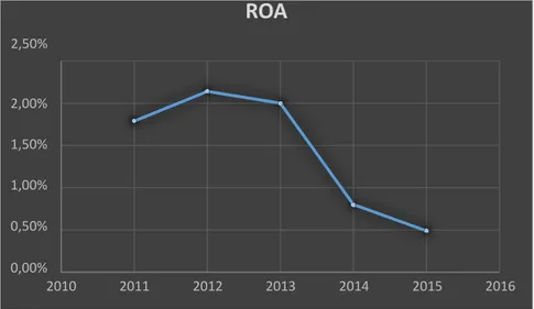 Grafik 1.1 Kinerja Keuangan Perbankan yang diukur dengan  Profitabilitas (ROA) Bank Umum Syariah pada Pada Periode 2011-2015 