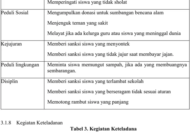 Tabel 3. Kegiatan Keteladana  Nilai Karakter  Kegiatan Peneladanan 