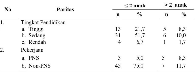 Tabel 4.4. Distribusi Karakteristik Paritas Ibu Post Episiotomi terhadap Tingkat Pendidikan dan Pekerjaan  