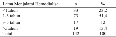 Tabel 7.  Lama Menjalami Hemodialisa 