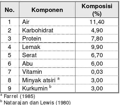 Tabel 4.  Komposisi Kimia Rat a-Rata Rimpang Kunyit 