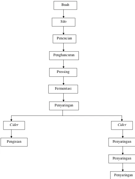 Gambar .2 Diagram Alir Proses produksi cider (Ayres et al., 1980).  