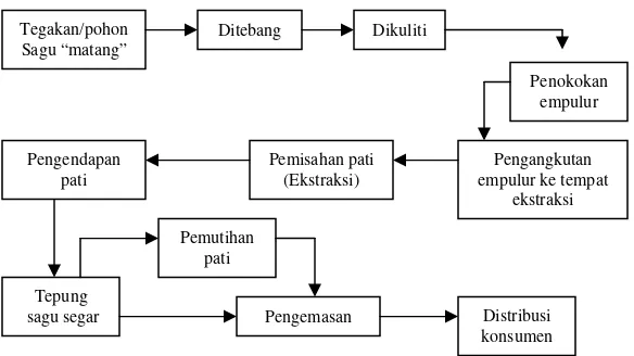 Gambar 1.   Skema proses pengolahan pohon sagu secara umum di Indonesia (Harsanto, 1986)