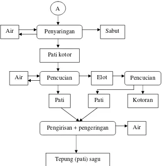 Gambar 2. Diagram proses ekstrasi pati sagu (Metroxylon rumphii MART) di kecamatan Kedung Halang, kabupaten Bogor, Jawa Barat  