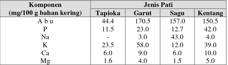 Tabel 5. Kandungan Bahan Organik pada Tapioka, Garut, Sagu, dan Kentang. 
