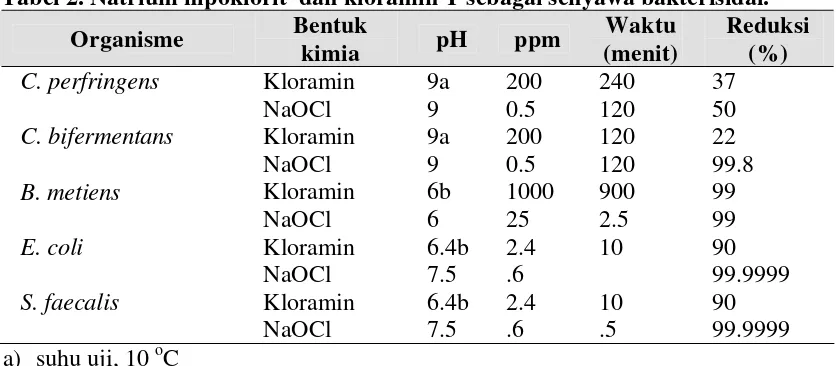 Tabel 2. Natrium hipoklorit  dan kloramin T sebagai senyawa bakterisidal. 