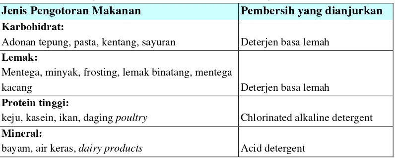 Tabel  1.  Jenis pengotoran makanan dan pembersih yang dianjurkan. 