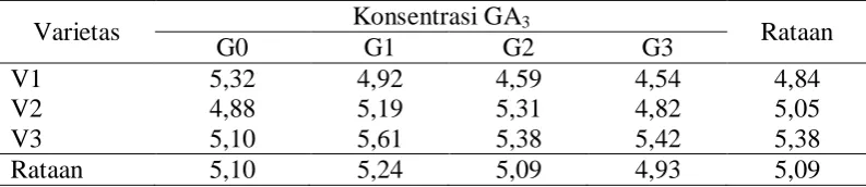 Tabel 4. Rataan diameter tanaman terhadap varietas dan pemberian GA3 pada                        2 – 4 MST 