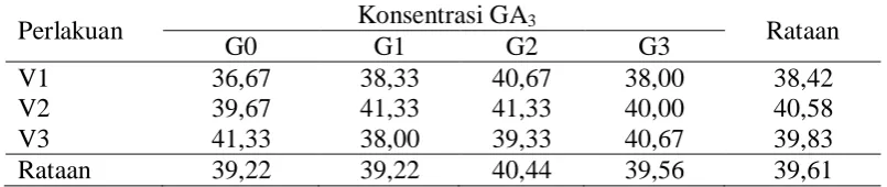 Tabel 5. Rataan umur berbunga terhadap varietas dan pemberian GA3 . 