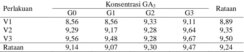 Tabel 8. Rataan jumlah polong pertanaman terhadap varietas dan perlakuan pemberian GA3