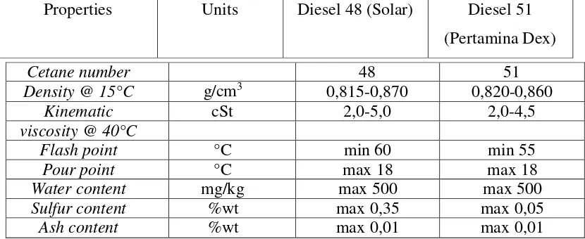 Tabel 2.3 Sifat Bahan Bakar Diesel Komersial 