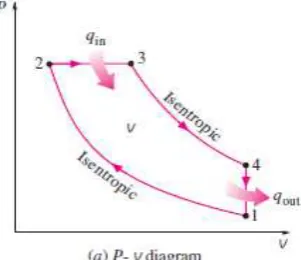 Gambar 2.2 Diagram P-v 