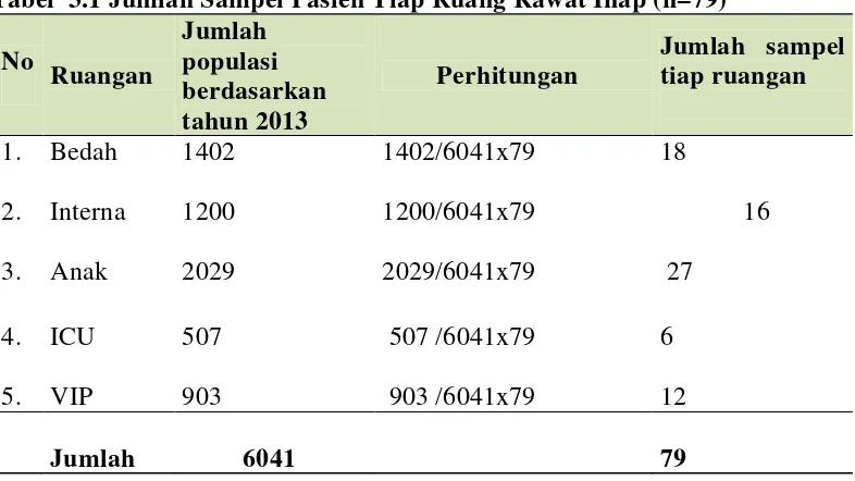 Tabel  3.1 Jumlah Sampel Pasien Tiap Ruang Rawat Inap (n=79) 