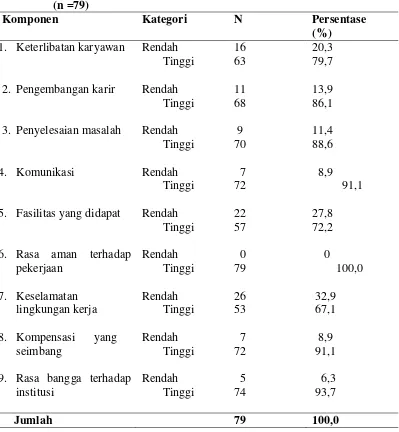 Tabel 4.4  Distribusi Frekuensi Berdasarkan Komponen Kualitas Kehidupan 