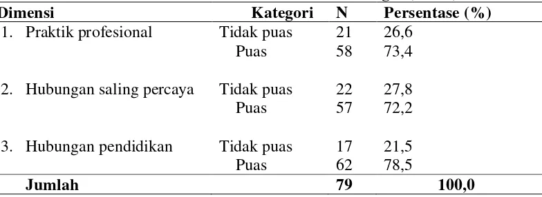Tabel 4.6 Distribusi frekuensi berdasarkan dimensi kepuasan pasien di  Rumah Sakit Umum Daerah Indrasari Rengat (n =79) 