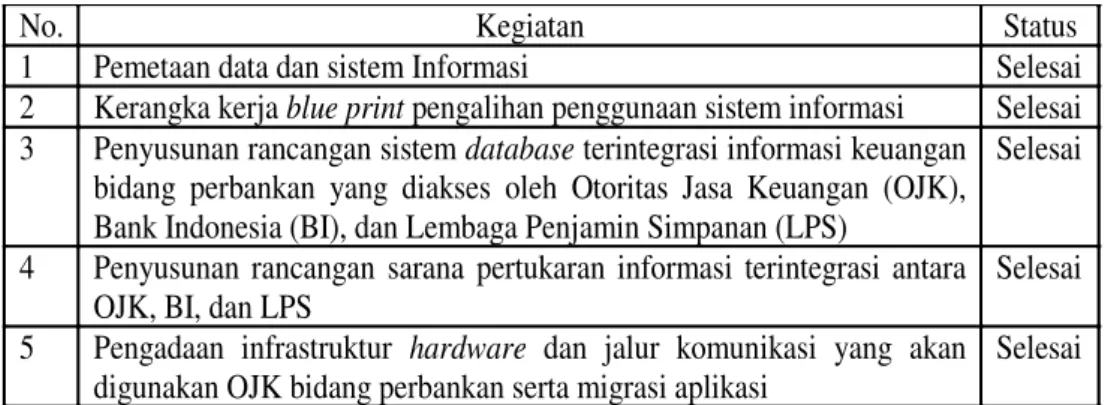 Tabel 2. Status Progress Bidang Dokumen