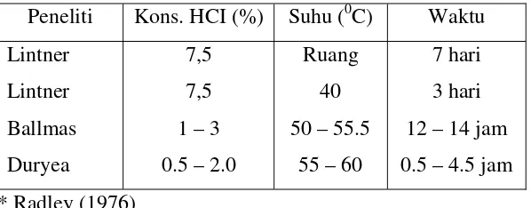 Tabel 4. Hubungan aktivitas asam dengan suhu dan waktu reaksi* 