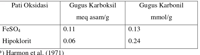 Tabel 6.  Kadar karboksil dan karbonil dari oksidasi dengan hipoklorit dan FeSO4 