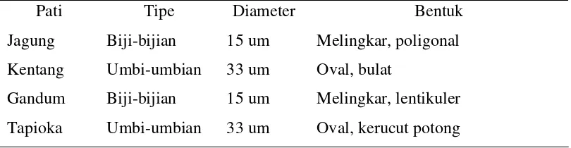 Tabel 1. Karakteristik granula pati*  