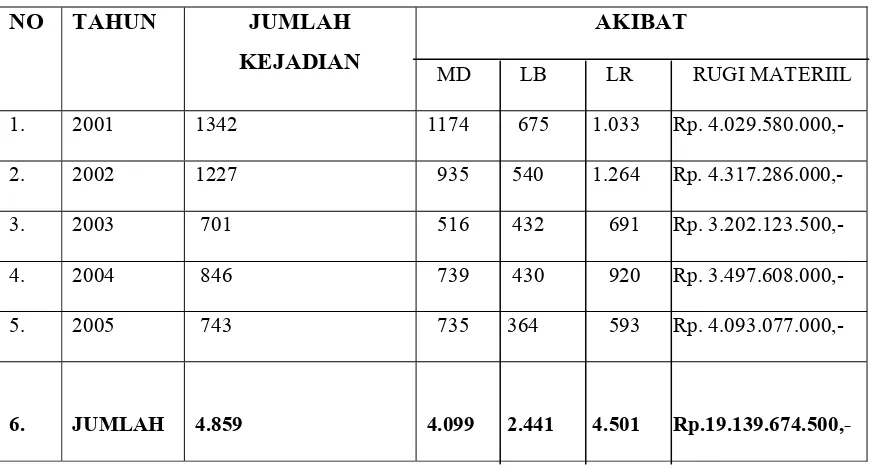 Tabel 3  : Data Kecelakaan 2001 – 2005 Direktorat Lalu Lintas Polda Jawa Tengah  