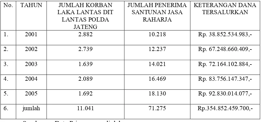 Tabel 5 :   Data perbandingan jumlah Korban Pada Direktorat Lalu Lintas Polda Jawa tengah dengan jumlah Korban yang mendapatkan santnan Jasa Raharja pada PT Jasa Raharja (Persero)161 