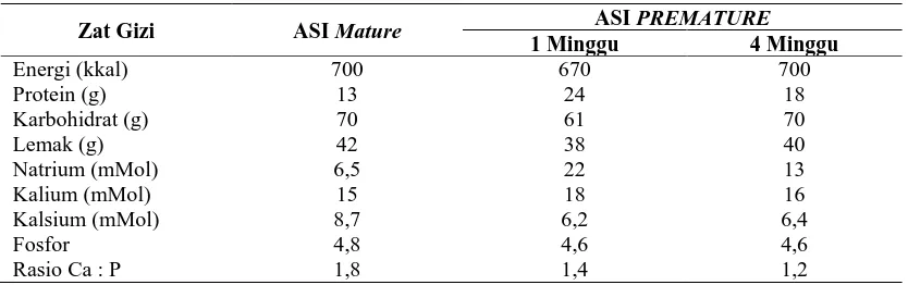 Tabel 2.1. Komposisi ASI Premature dibandingkan dengan ASI Mature