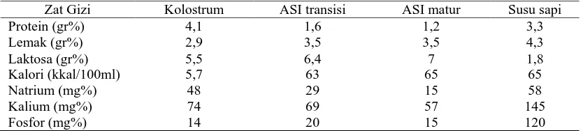Tabel 2.2 Komposisi ASI dibandingkan dengan Susu Sapi 
