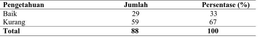 Tabel 4.4. Pemberian ASI Eksklusif di Wilayah Kerja Puskesmas Sitinjak Kecamatan Angkola Barat Kabupaten Tapanuli Selatan Tahun 2010