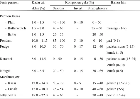 Tabel 2.1. Komposisi berbagai jenis permen.  
