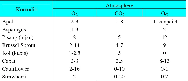 Tabel 1.1. Konsentrasi O2 dan CO2 yang dianggap baik bagi penyimpanan dan pengangkutan 