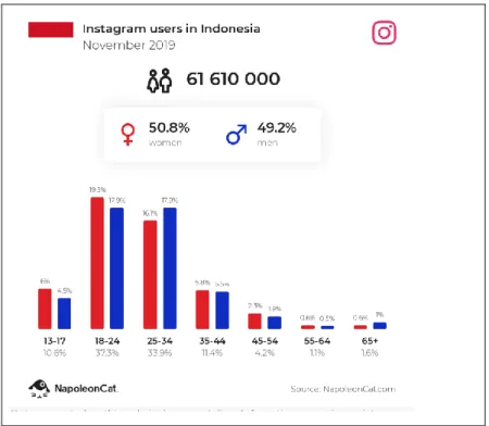 Gambar 1.5 Data pengguna Instagram di Indonesia 