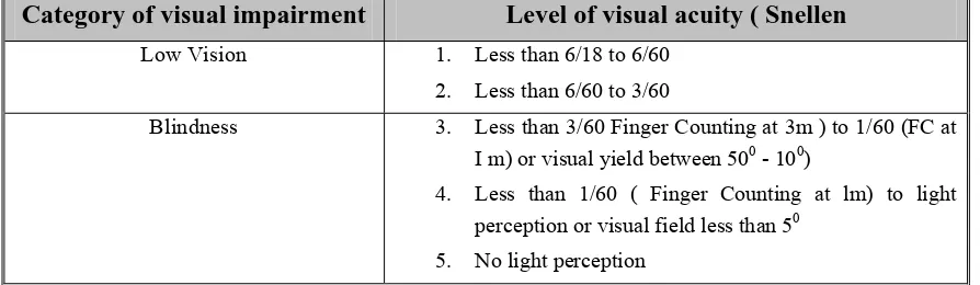 Tabel 1.1 Klasifikasi ICD terhadap penurunan penglihatan  