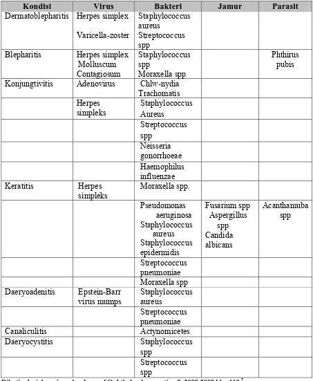 Tabel 2.1 Penyebab prinsipil infeksi mata luar 
