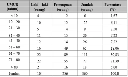 Tabel 5.2.  Distribusi sampel Kebutaan Kelainan Kornea berdasarkan usia dan jenis 