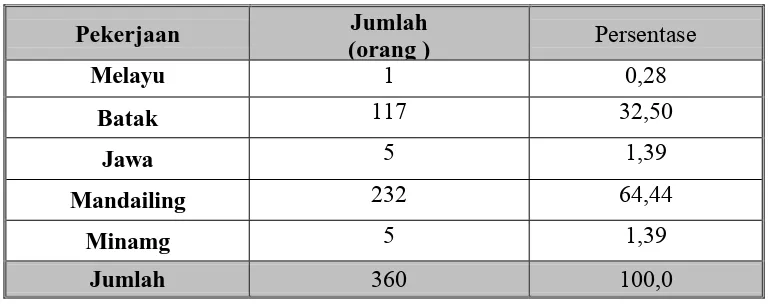 Tabel 5.5. Sebaran penduduk berdasarkan suku 