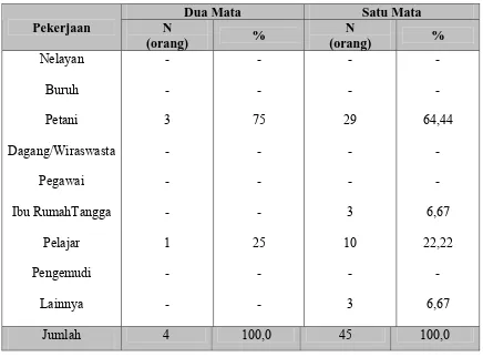 Tabel 5.9. Sebaran Kebutaan Kelainan Komea berdasarkan pekerjaan 