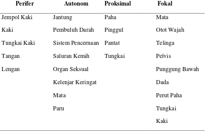 Tabel 1. Klasifikasi Neuropati Diabetik. Sumber: NIDDK (2009) 