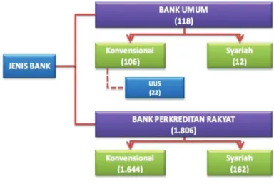 Gambar 2. Rekapitulasi Institusi Perbankan  Sumber: OJK, Stattistik Perbankan, 2015
