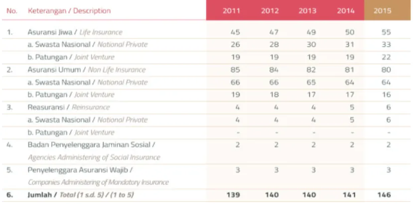 Tabel 1. Pertumbuhan Industri Keuangan Asuransi