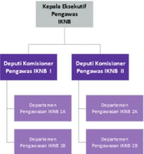 Gambar 6. Struktur Pengawas IKNB di OJK 