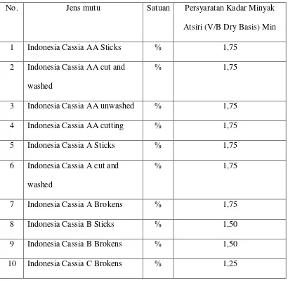 Tabel 2.2 Spesifikasi Persyaratan Khusus Kayu Manis 