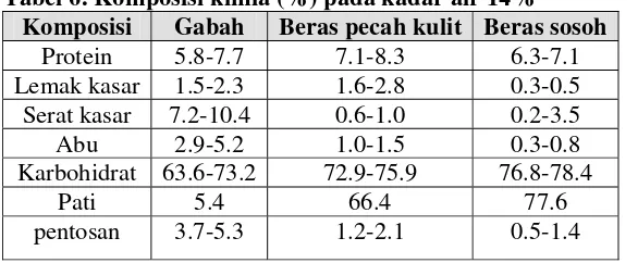 Tabel 5. Komposisi gabah dan fraksi hasil giling (% db) 